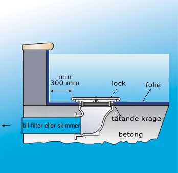 Poolinstallationens delar - PHU Anita